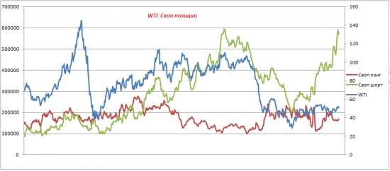 НЕФТЬ. СОТы. 171023. Чего хотят фонды?