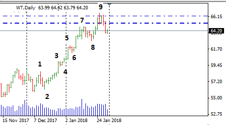 НЕФТЬ.СОТы.180131.Фонды не сдаются.