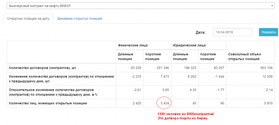 НЕФТЬ.СОТы. Детвора поперла на биржу.