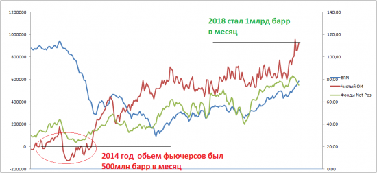 НЕФТЬ.СОТы.180522.Хотите высокие цены -платите деньги.