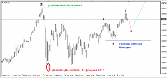 S&P500. EWA. и Василий Олейник.