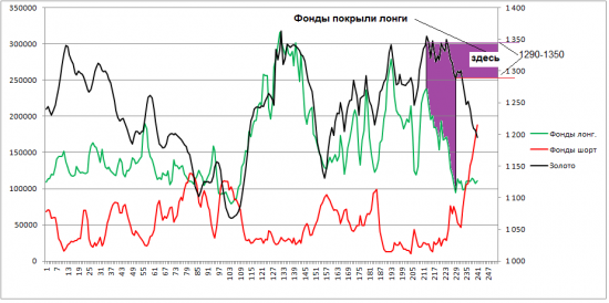 ЗОЛОТО. СОТ-ы. 180817. Разбор полётов.