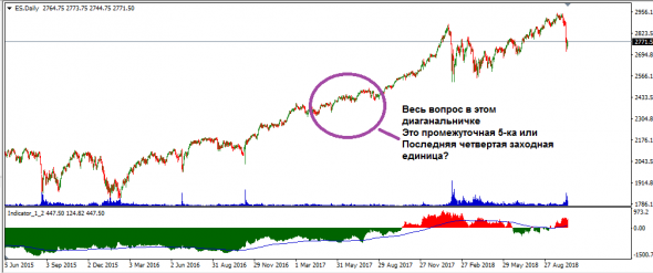 S&P500. EWA. Пока всё в силе.