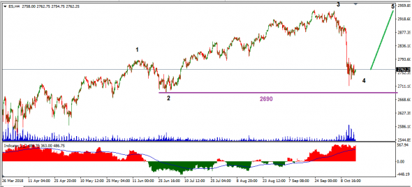 S&P500. EWA. Пока всё в силе.