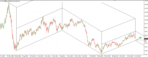 НЕФТЬ 3D. WTI.