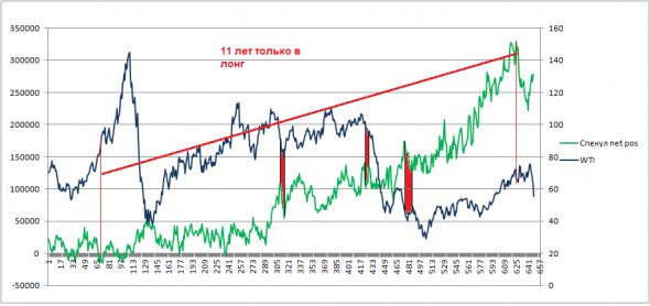 НЕФТЬ.СОТы.181113. 11 лет в лонгах.