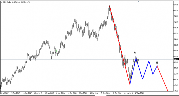 НЕФТЬ. СОТы190130. EWA. НЧИ.