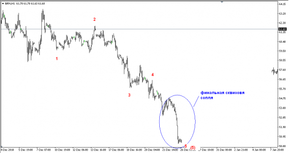 НЕФТЬ. СОТы190130. EWA. НЧИ.