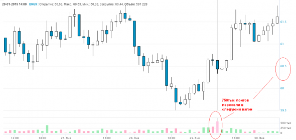 НЕФТЬ. СОТы190130. EWA. НЧИ.