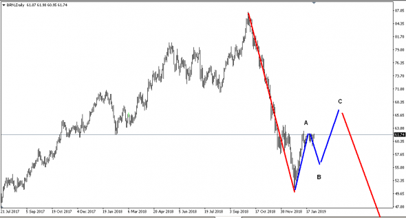 НЕФТЬ. СОТы190130. EWA. НЧИ.