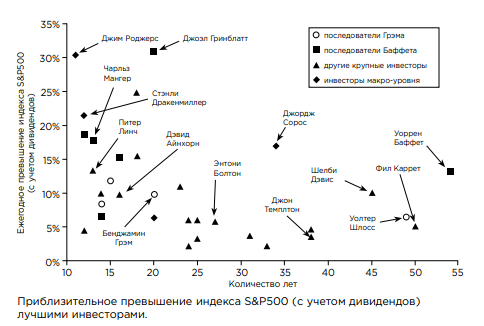 Субботнее. Про Баффета и доходности.