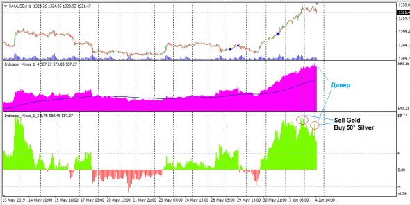 ЗОЛОТО. XAU-50*XAG. Вход.