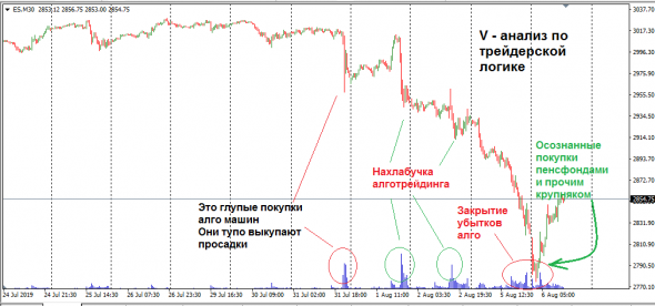 S&P 500. EWA.V-АНАЛИЗ по трейдерской логике 190806.