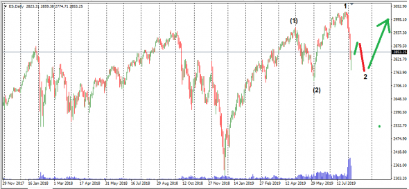 S&amp;amp;P 500. EWA.V-АНАЛИЗ по трейдерской логике 190806.