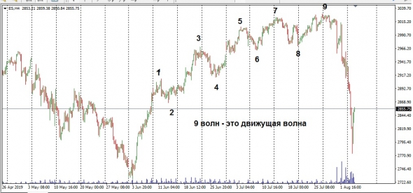 S&P 500. EWA.V-АНАЛИЗ по трейдерской логике 190806.