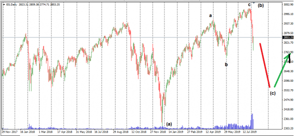 S&P 500. EWA.V-АНАЛИЗ по трейдерской логике 190806.