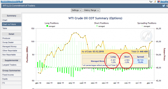 НЕФТЬ. СОТ191210.Розыгрыш 1000тимох.