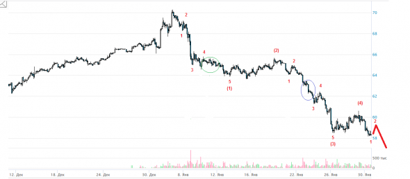 НЕФТЬ. СОТ200130. Обзор игр 3.