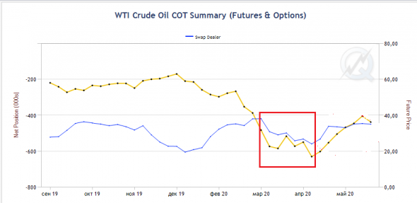 НЕФТЬ.СОТ200609. Абсолютно бычий рынок.