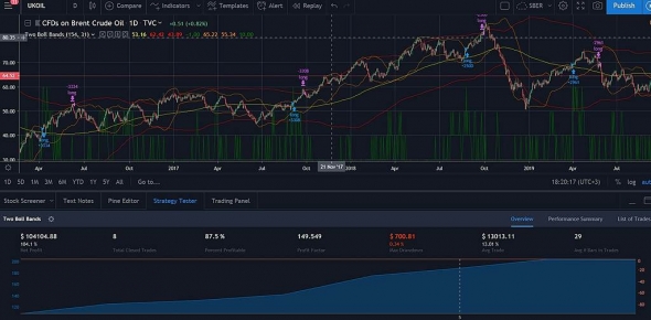 Тестирую 100% стратегию