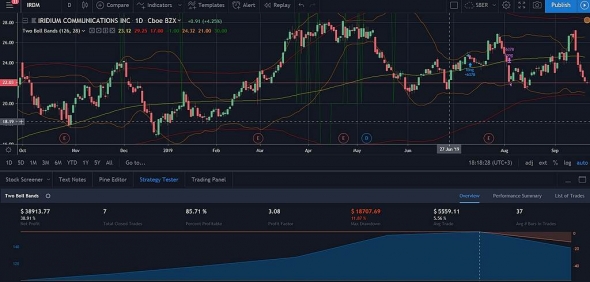 Тестирую 100% стратегию