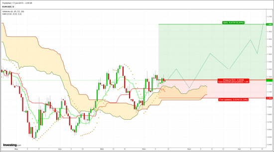 EUR/USD Ишимоку!