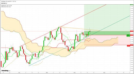 EUR/USD Ишимоку! 2