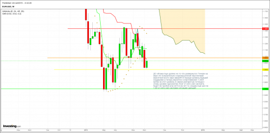 ПОпытка анализа eur/usd