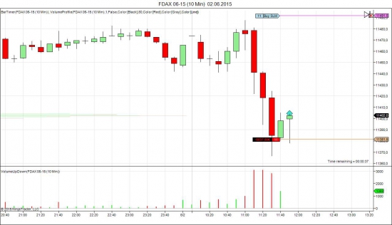 Я продал фьючерсные контракты DAX