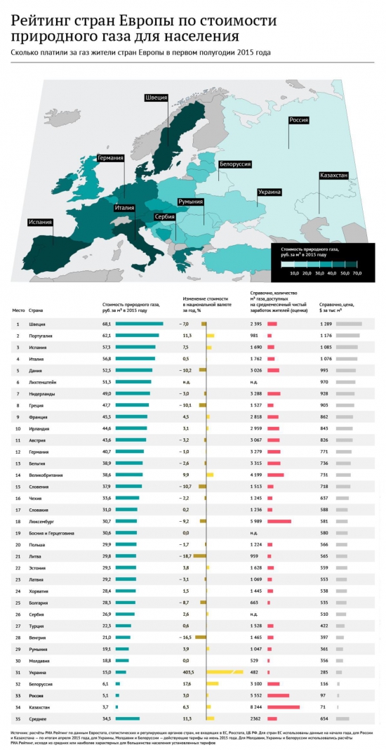 Рейтинг стран Европы по стоимости природного газа для населения