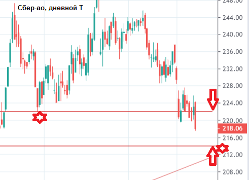 Допустим, Сбербанк-ао, краткосрочно