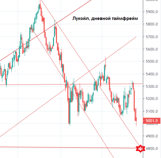 Допустим, Лукойл