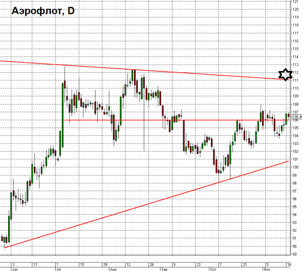 Допустим Аэрофлот, краткосрочно