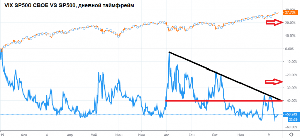 Когда же возможна коррекция рынка