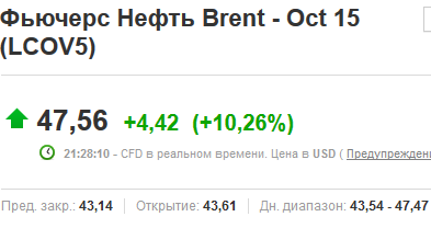 Рекорд роста нефти интрадей?