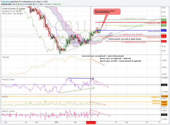 ATR и брент (мультичарт MN-W-D) 1/2 май 2015
