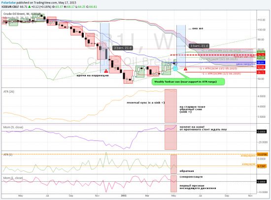 ATR и брент (мультичарт MN-W-D) 1/2 май 2015
