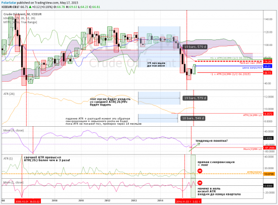 ATR и брент (мультичарт MN-W-D) 1/2 май 2015