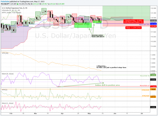 ATR и йена (мультичарт MN-W-D) 1/2 май 2015