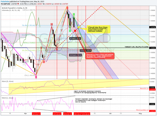 DXY, EUR/USD, GBP/USD, USD/JPY - волновая разметка и мысли на неделю