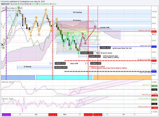 DXY, EUR/USD, GBP/USD, USD/JPY - волновая разметка и мысли на неделю