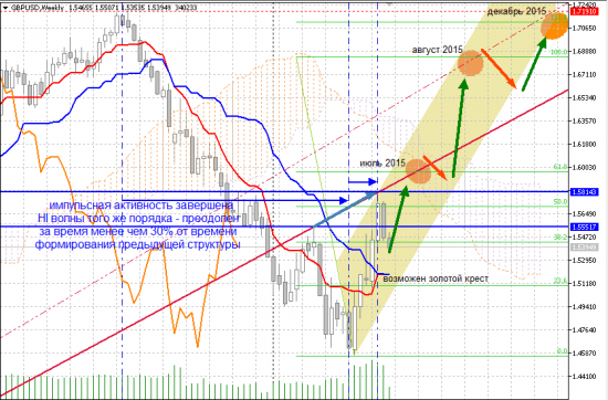 Похоже очень что ГиП на GBP/USD в среднесрок