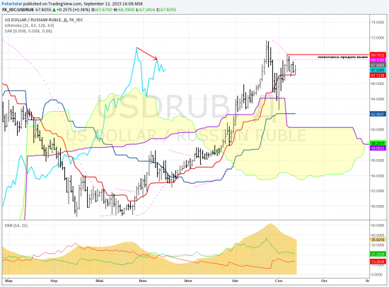 USDRUB - комикс №9/2 сентябрь (коррекция)