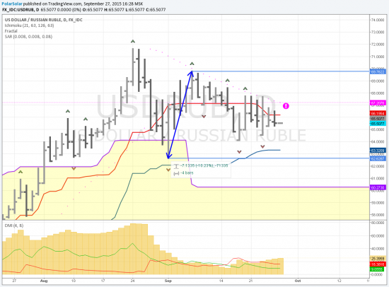 USDRUB - комикс №9/4 сентябрь (тоскливый)