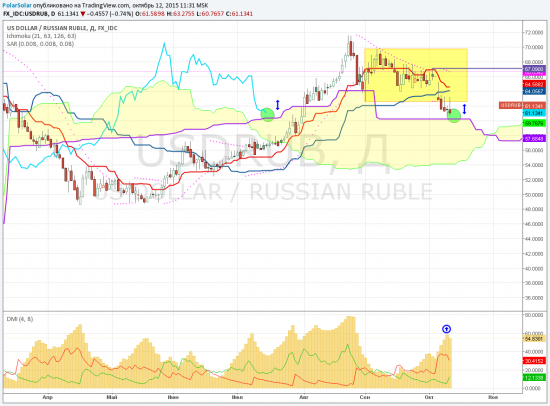 USDRUB - комикс №10/2 октябрь (коррекция да не та)