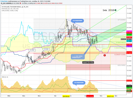 USDRUB - комикс №10/4 октябрь (коррекция коррекцией погоняет)