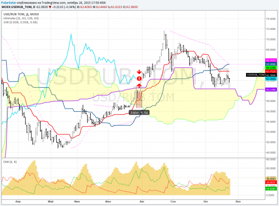 USDRUB - комикс №10/4 октябрь (коррекция коррекцией погоняет)