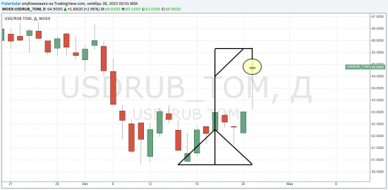 USD/RUB TOM