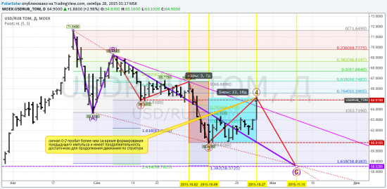 USD/RUB TOM