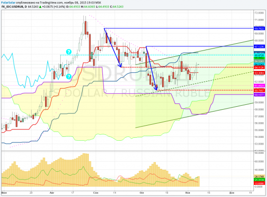 USDRUB - комикс №11/2 ноябрь (мутный)